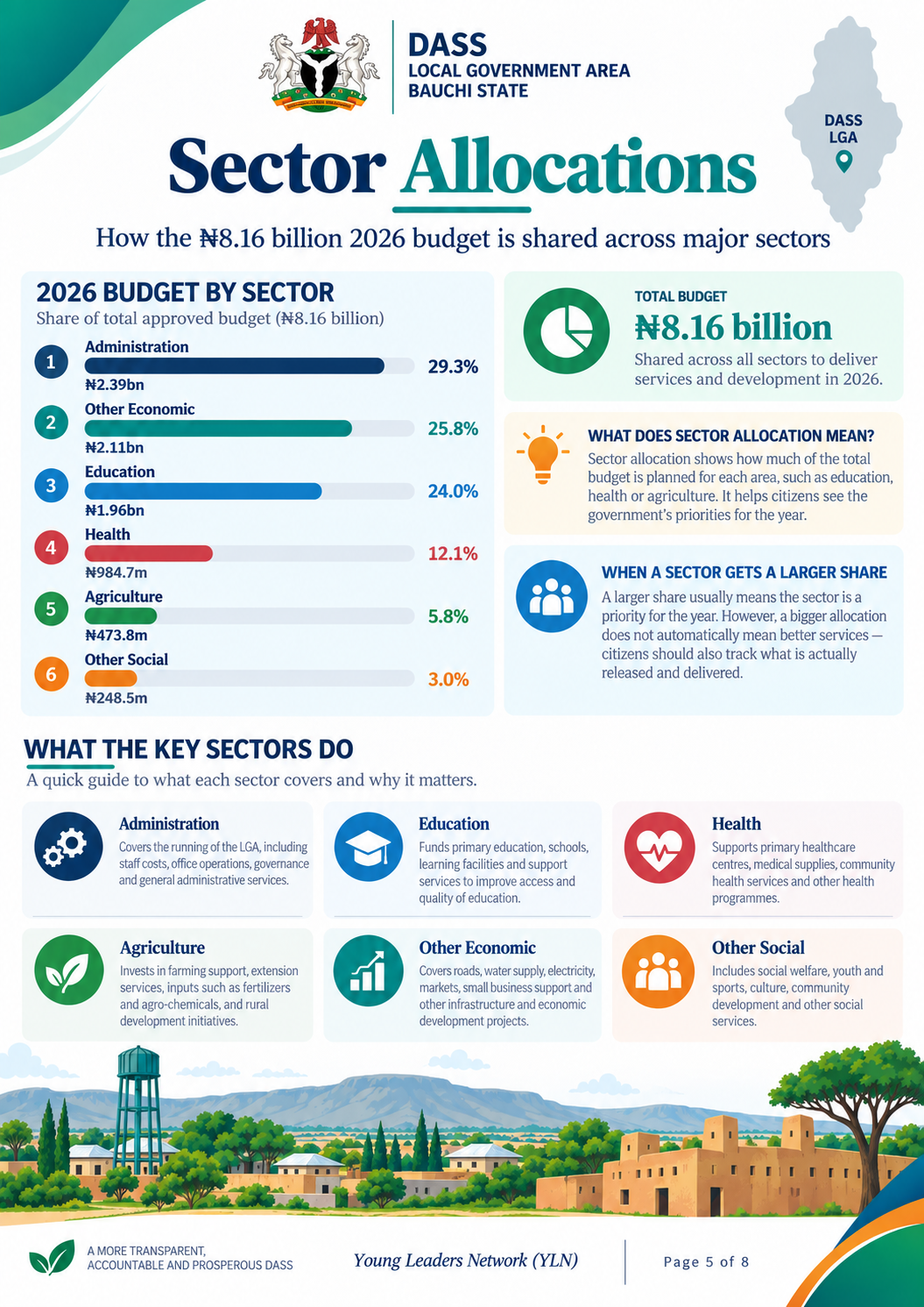 Sector Allocations 2026